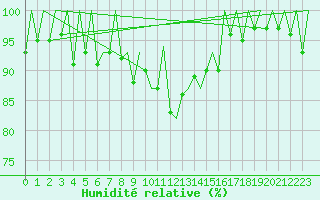 Courbe de l'humidit relative pour Genve (Sw)