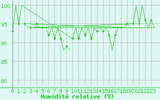 Courbe de l'humidit relative pour Lechfeld