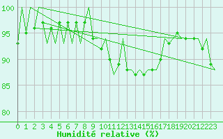 Courbe de l'humidit relative pour Niederstetten