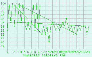 Courbe de l'humidit relative pour Aberdeen (UK)