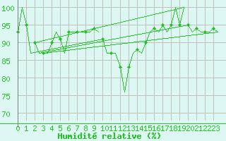Courbe de l'humidit relative pour Aalborg