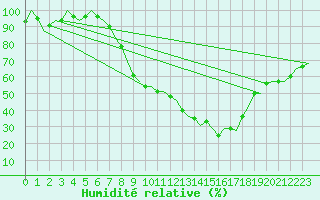 Courbe de l'humidit relative pour Pamplona (Esp)