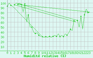Courbe de l'humidit relative pour Gyor