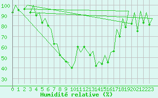 Courbe de l'humidit relative pour Helsinki-Vantaa