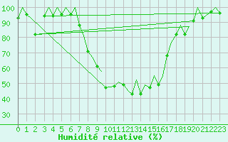 Courbe de l'humidit relative pour Locarno-Magadino
