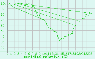 Courbe de l'humidit relative pour Linz / Hoersching-Flughafen