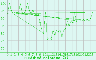 Courbe de l'humidit relative pour Reus (Esp)