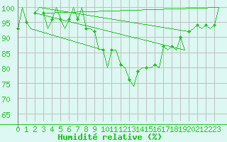 Courbe de l'humidit relative pour Jonkoping Flygplats
