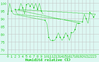 Courbe de l'humidit relative pour Rotterdam Airport Zestienhoven