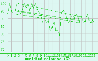 Courbe de l'humidit relative pour Muenster / Osnabrueck