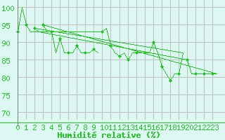 Courbe de l'humidit relative pour Platforme D15-fa-1 Sea