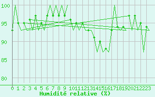 Courbe de l'humidit relative pour Bonn (All)
