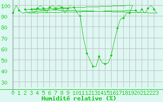 Courbe de l'humidit relative pour Fritzlar