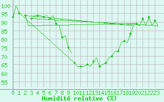 Courbe de l'humidit relative pour London / Heathrow (UK)
