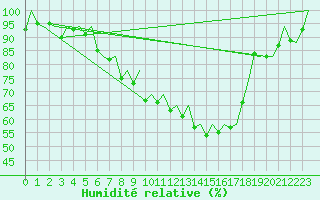 Courbe de l'humidit relative pour Nuernberg