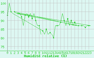 Courbe de l'humidit relative pour Tiree