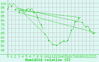 Courbe de l'humidit relative pour Bilbao (Esp)