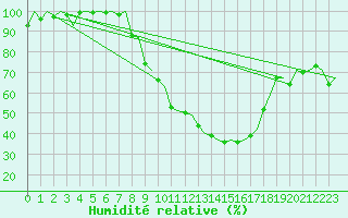 Courbe de l'humidit relative pour Grenchen
