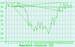 Courbe de l'humidit relative pour Belfast / Aldergrove Airport