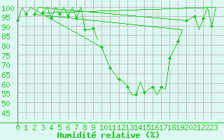 Courbe de l'humidit relative pour Locarno-Magadino