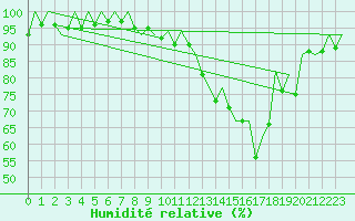 Courbe de l'humidit relative pour Belfast / Aldergrove Airport