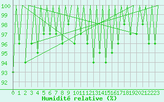 Courbe de l'humidit relative pour Locarno-Magadino