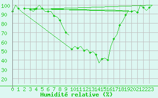 Courbe de l'humidit relative pour Gerona (Esp)