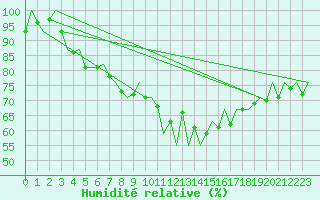 Courbe de l'humidit relative pour Huesca (Esp)