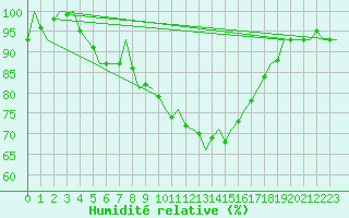 Courbe de l'humidit relative pour Volkel