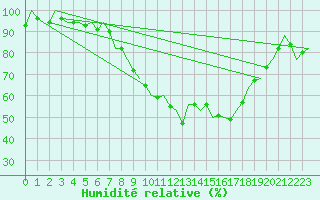 Courbe de l'humidit relative pour Neuburg / Donau
