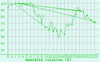 Courbe de l'humidit relative pour Pamplona (Esp)