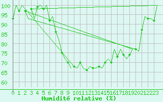 Courbe de l'humidit relative pour Holbeach