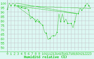 Courbe de l'humidit relative pour Northolt