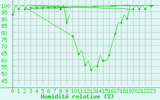 Courbe de l'humidit relative pour Gerona (Esp)