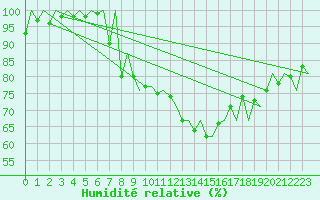 Courbe de l'humidit relative pour Emmen