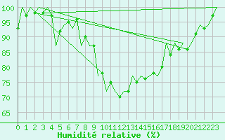 Courbe de l'humidit relative pour Pisa / S. Giusto