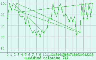 Courbe de l'humidit relative pour Stornoway