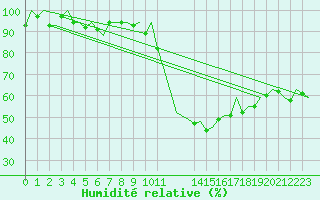 Courbe de l'humidit relative pour Aberdeen (UK)
