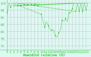 Courbe de l'humidit relative pour La Coruna / Alvedro