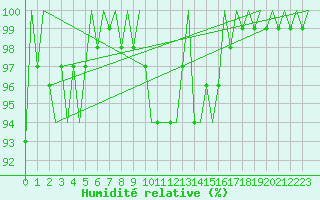 Courbe de l'humidit relative pour Eindhoven (PB)