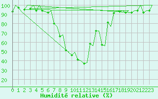 Courbe de l'humidit relative pour Samedam-Flugplatz