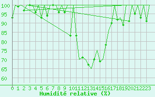 Courbe de l'humidit relative pour Samedam-Flugplatz