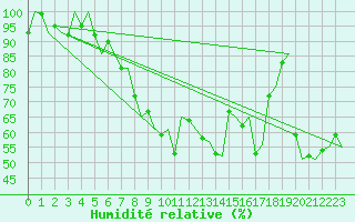 Courbe de l'humidit relative pour Skelleftea Airport