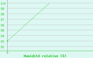 Courbe de l'humidit relative pour Alpnach
