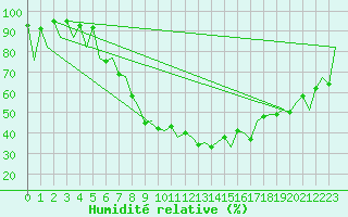 Courbe de l'humidit relative pour Nis