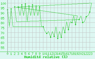 Courbe de l'humidit relative pour Emmen