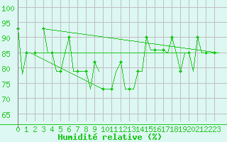 Courbe de l'humidit relative pour Samara