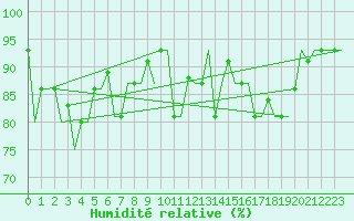 Courbe de l'humidit relative pour Murmansk