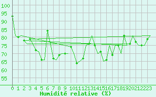Courbe de l'humidit relative pour Platform F3-fb-1 Sea