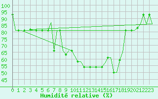 Courbe de l'humidit relative pour Skopje-Petrovec